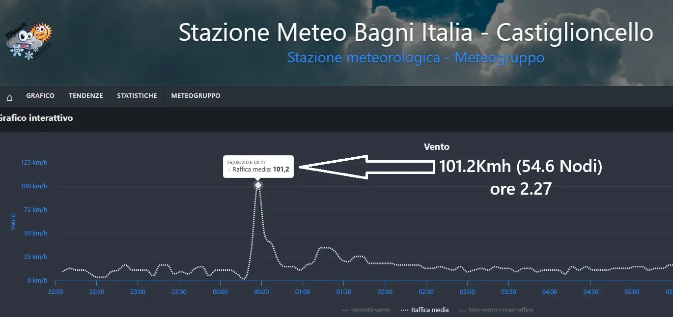 Aggiornamento di martedì 25 Agosto Ore 10.15
